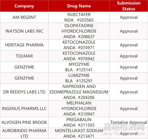 【藥研日報0221】羅氏(ROC)制藥Tecentriq補(bǔ)充申請獲優(yōu)先審評資格 | 恒瑞氟唑帕利治療卵巢癌III期臨床啟動...