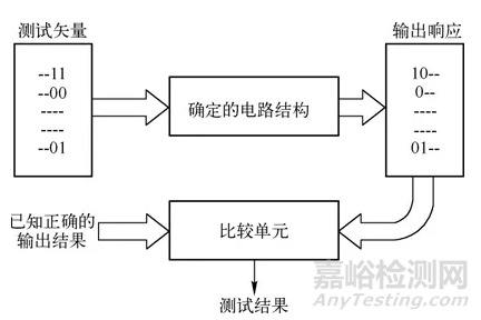集成電路測(cè)試及測(cè)試性設(shè)計(jì)概述