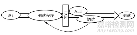 集成電路測(cè)試及測(cè)試性設(shè)計(jì)概述