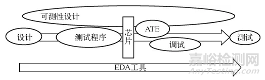 集成電路測(cè)試及測(cè)試性設(shè)計(jì)概述