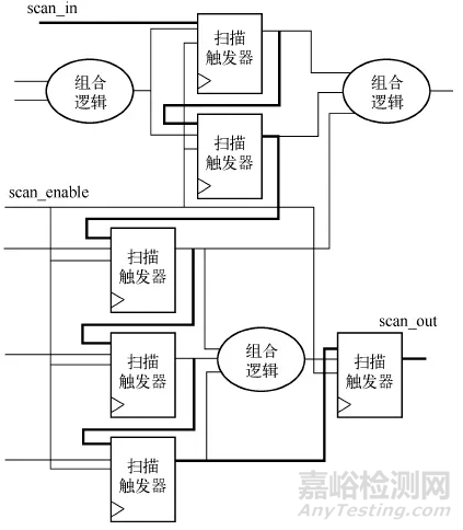 集成電路測(cè)試及測(cè)試性設(shè)計(jì)概述