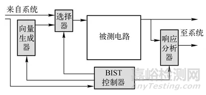 集成電路測(cè)試及測(cè)試性設(shè)計(jì)概述