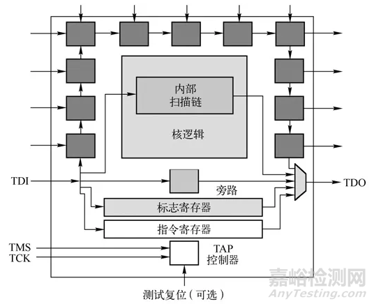 集成電路測(cè)試及測(cè)試性設(shè)計(jì)概述