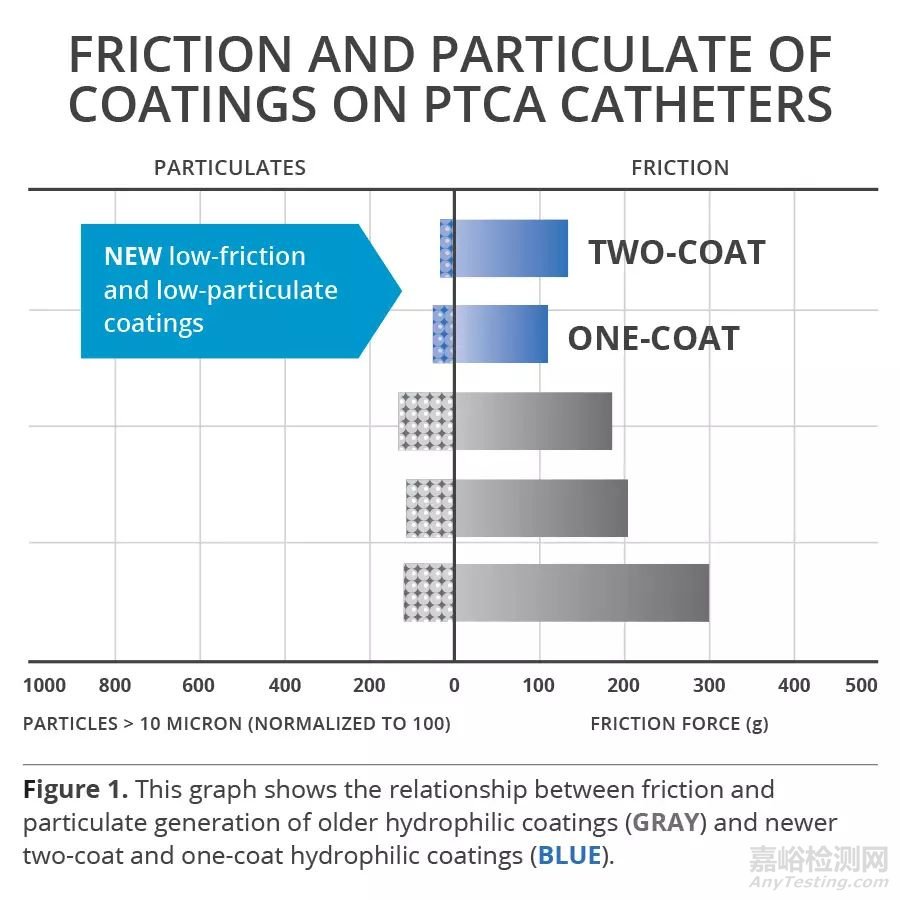 血管器械產(chǎn)品涂層的最新改進(jìn)