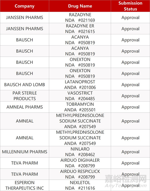 【藥研日報0225】梯瓦氘代藥物兩項研究失敗 | Baudax非阿片類止疼藥獲FDA批準上市... 
