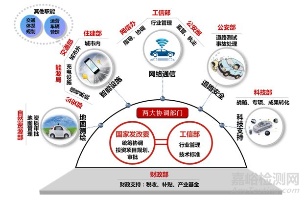 我國(guó)智能汽車管理及政策法規(guī)體系研究