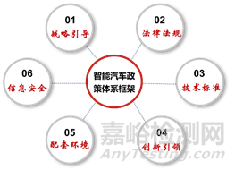 我國(guó)智能汽車管理及政策法規(guī)體系研究