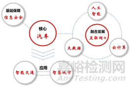 我國(guó)智能汽車管理及政策法規(guī)體系研究