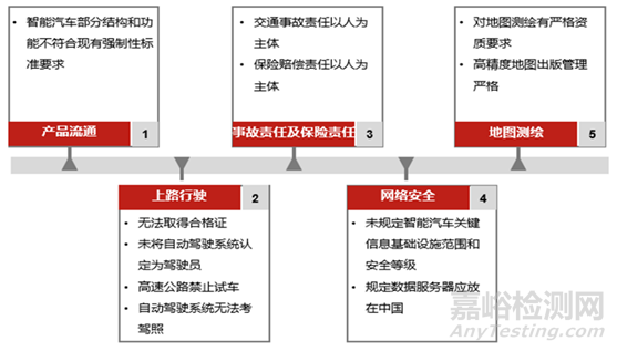 我國(guó)智能汽車管理及政策法規(guī)體系研究