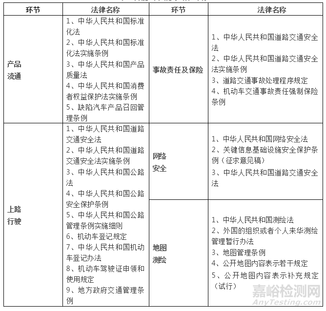 我國(guó)智能汽車管理及政策法規(guī)體系研究