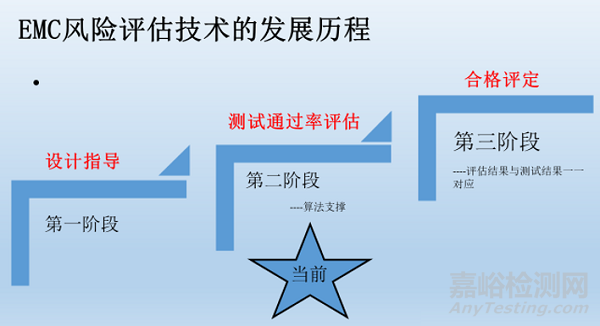 EMC風(fēng)險(xiǎn)評(píng)估技術(shù)工程意義