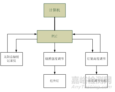 環(huán)境試驗箱加裝太陽輻射試驗裝置的設計案例分析