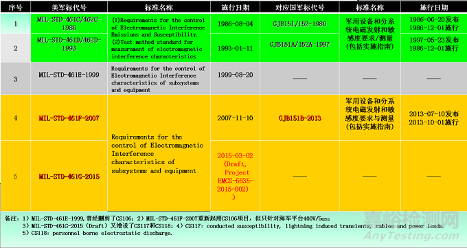 國內(nèi)外復雜電磁環(huán)境適應性標準研究綜述