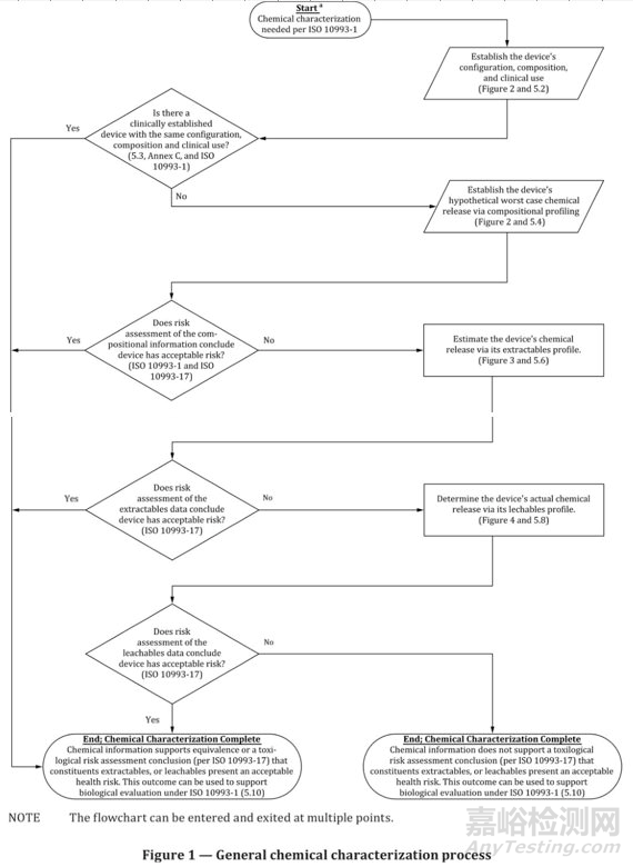 生物相容性測試之材料的化學(xué)表征（一）