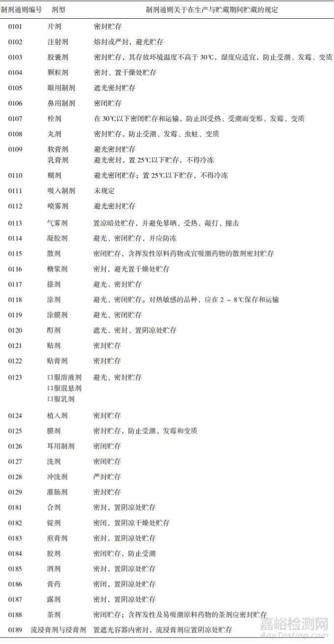 藥品貯藏規(guī)范化探究