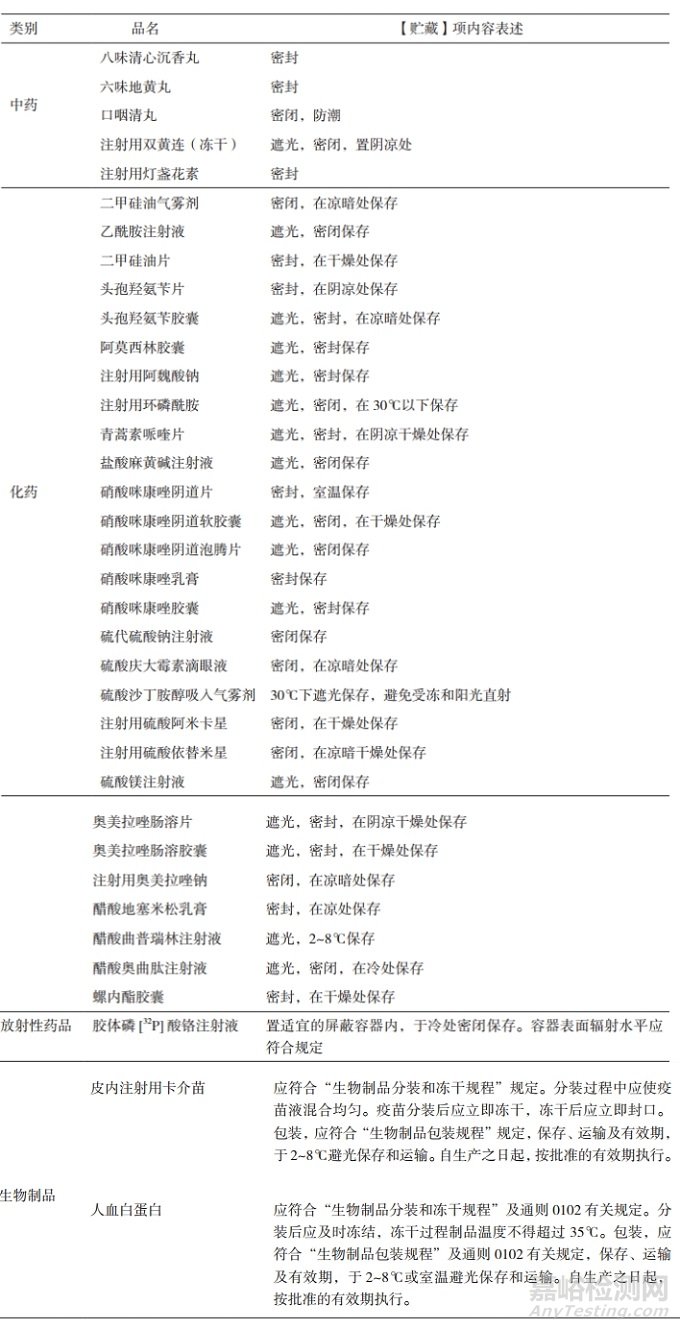 藥品貯藏規(guī)范化探究