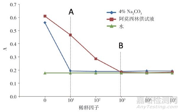 采用超濾前處理考馬斯亮藍(lán)法測(cè)定酶法工藝產(chǎn)品阿莫西林中殘留蛋白的含量