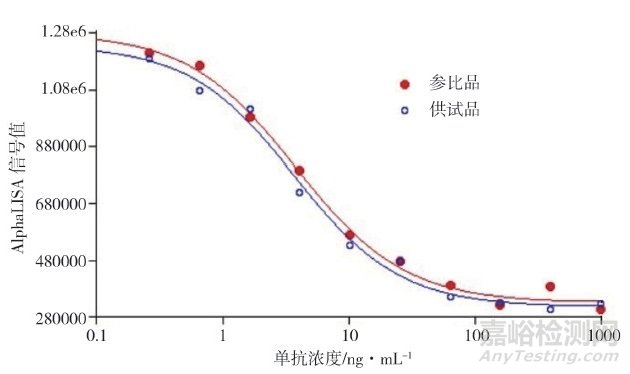 AlphaLISA方法測定抗白介素-17受體單抗生物學(xué)活性
