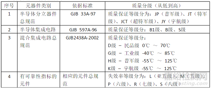國(guó)內(nèi)外軍用電子元器件質(zhì)量等級(jí)一覽表