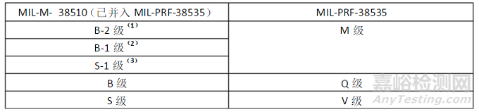 國(guó)內(nèi)外軍用電子元器件質(zhì)量等級(jí)一覽表