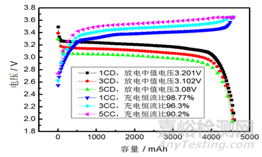 鋰離子電池檢測(cè)項(xiàng)目與檢測(cè)方法大全