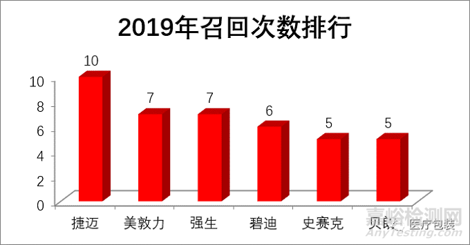 2019年醫(yī)療器械包裝、標識召回數(shù)據(jù)統(tǒng)計分析