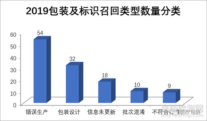 2019年醫(yī)療器械包裝、標識召回數(shù)據(jù)統(tǒng)計分析