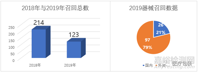 2019年醫(yī)療器械包裝、標識召回數(shù)據(jù)統(tǒng)計分析
