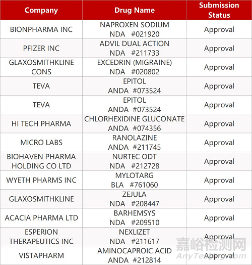 【藥研日?qǐng)?bào)0302】恒瑞PD-1二線治療肝癌適應(yīng)癥即將獲批 | FDA批準(zhǔn)首款止吐補(bǔ)救療法...