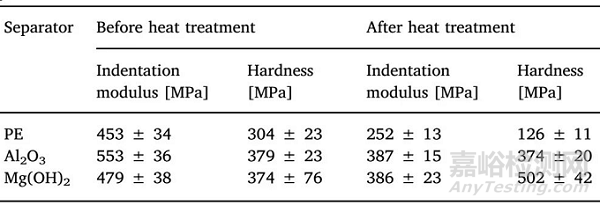 三星電子研究：不同陶瓷隔膜對針刺測試的影響