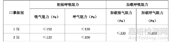 醫(yī)用口罩出口需要做哪些檢測(cè)認(rèn)證