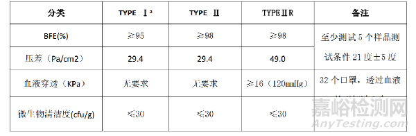 醫(yī)用口罩出口需要做哪些檢測(cè)認(rèn)證