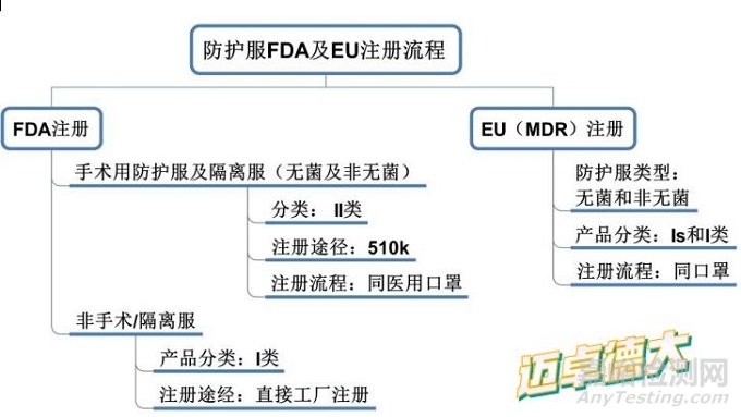 防護服出口歐盟美國FDA、CE（MDR）注冊流程