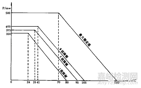降額設(shè)計(jì)案例精選