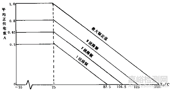 降額設(shè)計(jì)案例精選