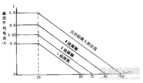 降額設(shè)計(jì)案例精選