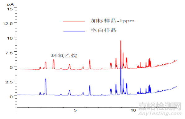 口罩中環(huán)氧乙烷殘留量的檢測方法與步驟