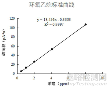 口罩中環(huán)氧乙烷殘留量的檢測方法與步驟