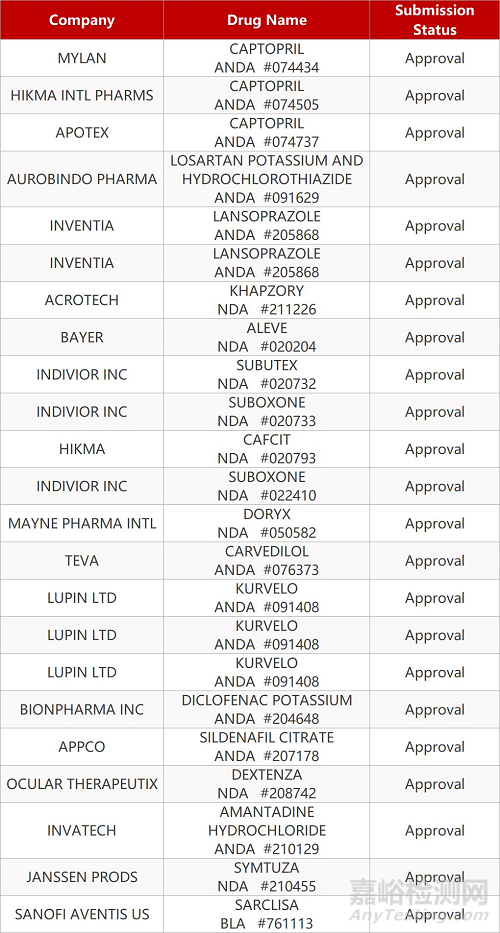 【藥研日?qǐng)?bào)0305】綠葉制藥抗抑郁新藥上市申請(qǐng)獲FDA受理 | 羅氏間質(zhì)性肺病口服療法獲FDA突破性療法認(rèn)定...
