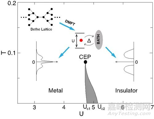 莫特相變的經(jīng)典對(duì)應(yīng)研究獲進(jìn)展