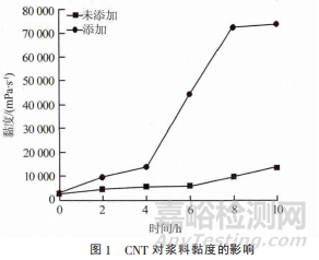 鋰離子電池漿料穩(wěn)定性能研究 