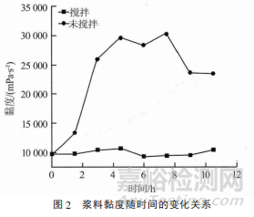 鋰離子電池漿料穩(wěn)定性能研究 