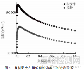 鋰離子電池漿料穩(wěn)定性能研究 