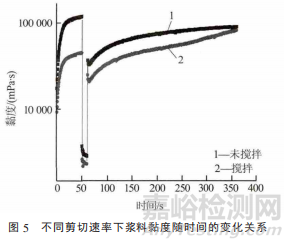 鋰離子電池漿料穩(wěn)定性能研究 