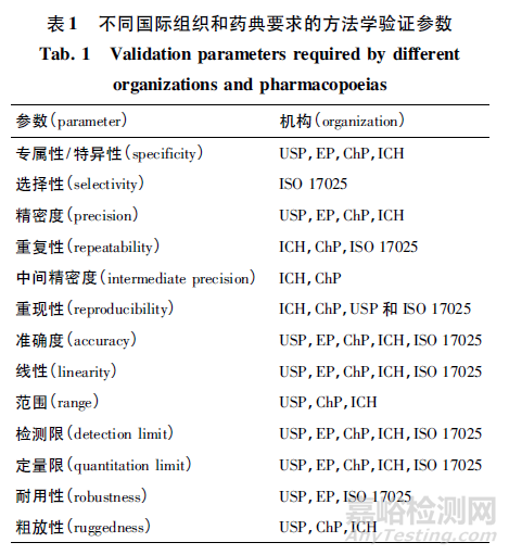 案例解析藥品分析方法的驗(yàn)證、轉(zhuǎn)移和確認(rèn)