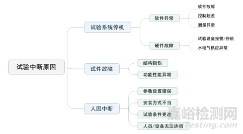 基于LMS Test. Lab的振動試驗(yàn)中斷處理方法研究