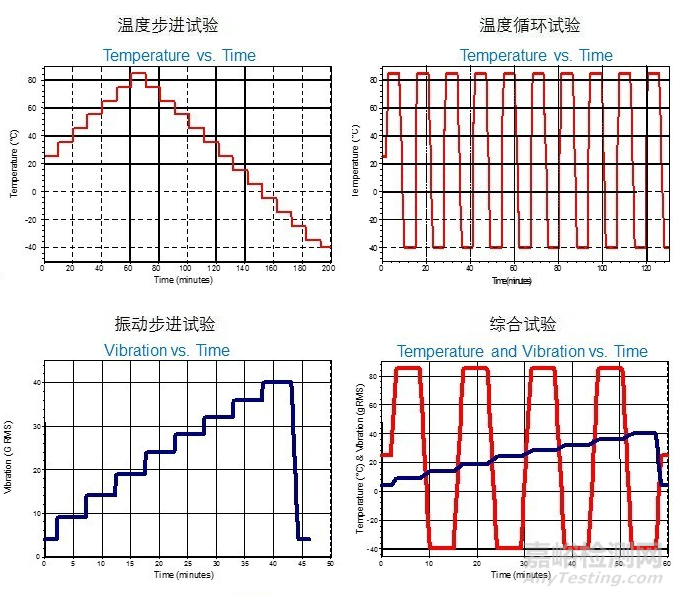 基于HALT試驗結(jié)果的可靠性計算方法