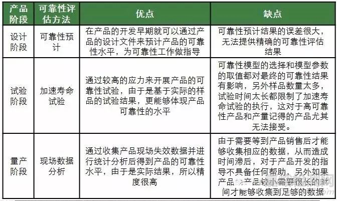 基于HALT試驗結(jié)果的可靠性計算方法