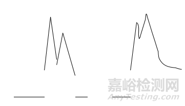 22種氣相色譜儀常見(jiàn)基線異常處理方法