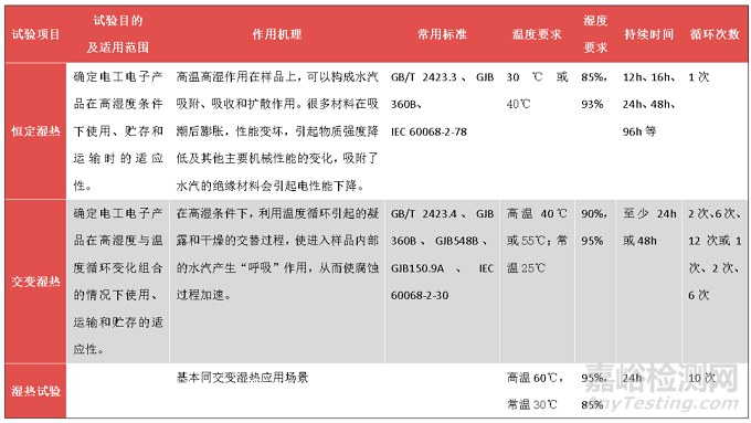 濕熱試驗(yàn)知識(shí)匯總